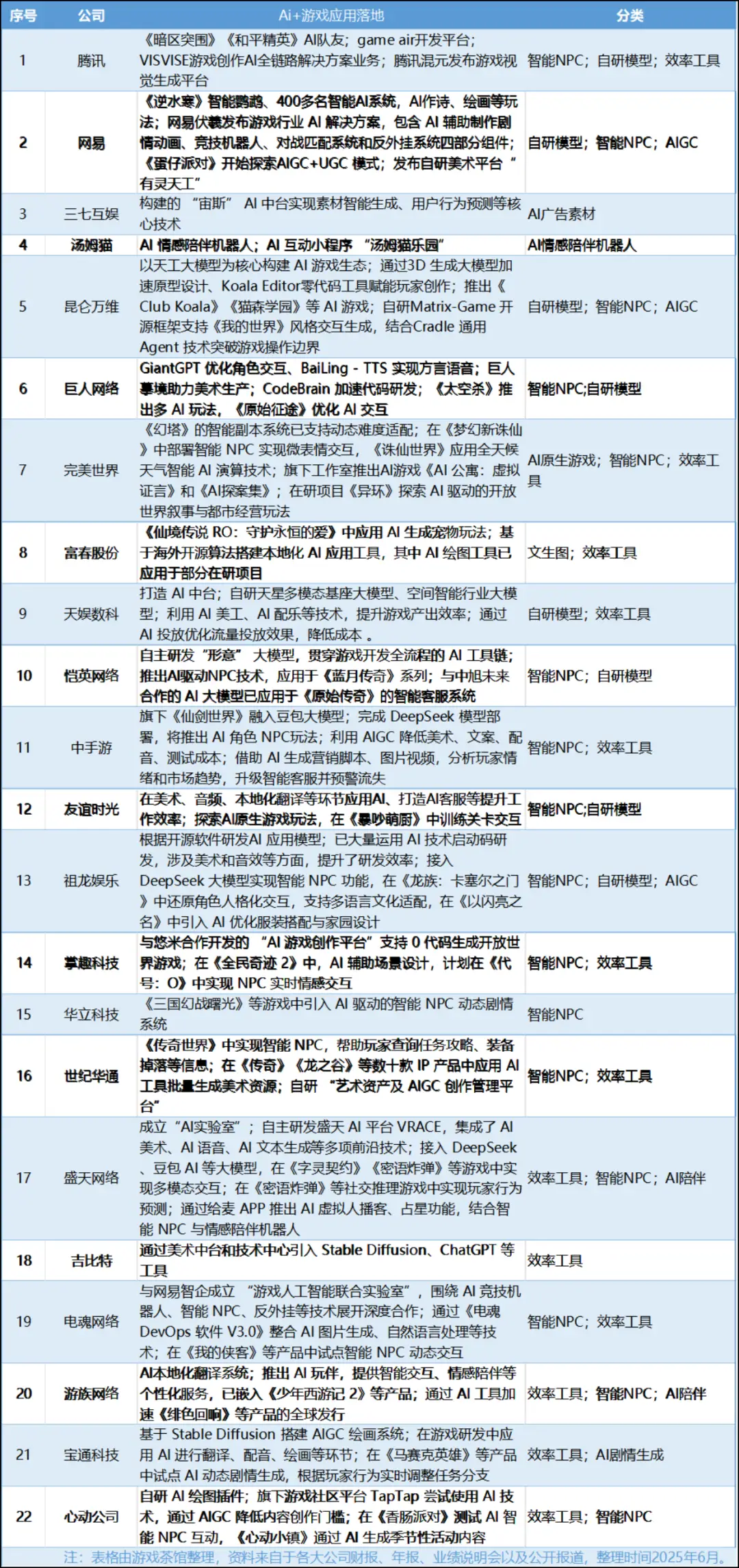 腾讯网易纷纷布局AI游戏！多年过去，这些公司究竟收获了什么？