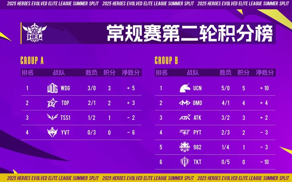 6月28日晚19点！卡位赛激战连场，谁能晋级胜者组？