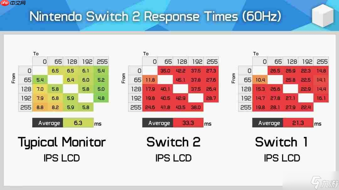 号称创纪录的Switch 2屏幕竟更慢？响应时间下降约50%