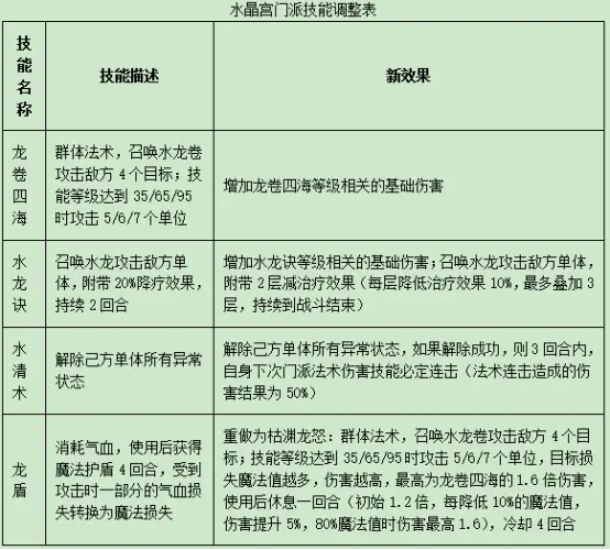 天龙八部3逍遥门派技能__逍遥情缘后期厉害的门派