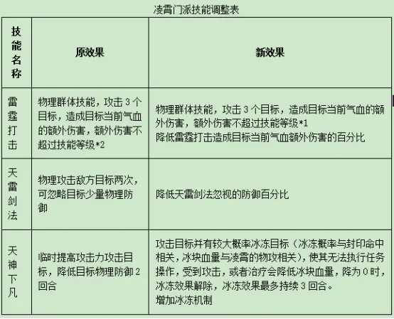 逍遥情缘后期厉害的门派_天龙八部3逍遥门派技能_