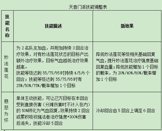 天龙八部3逍遥门派技能__逍遥情缘后期厉害的门派