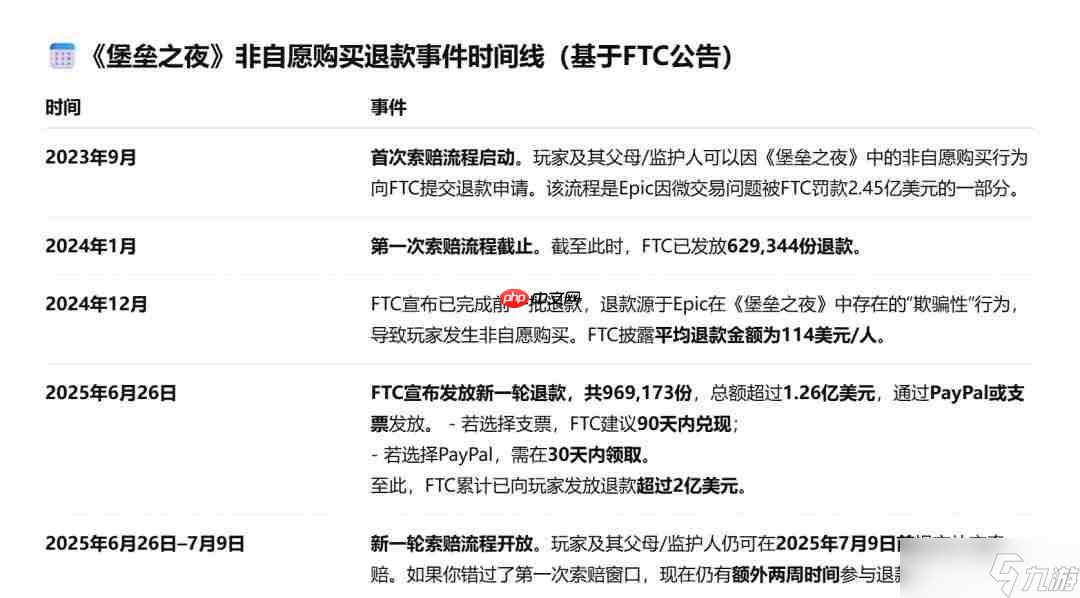 _《堡垒之夜》非自愿花费被FTC退回 高达1.26亿美元、索赔仅限两周_《堡垒之夜》非自愿花费被FTC退回 高达1.26亿美元、索赔仅限两周