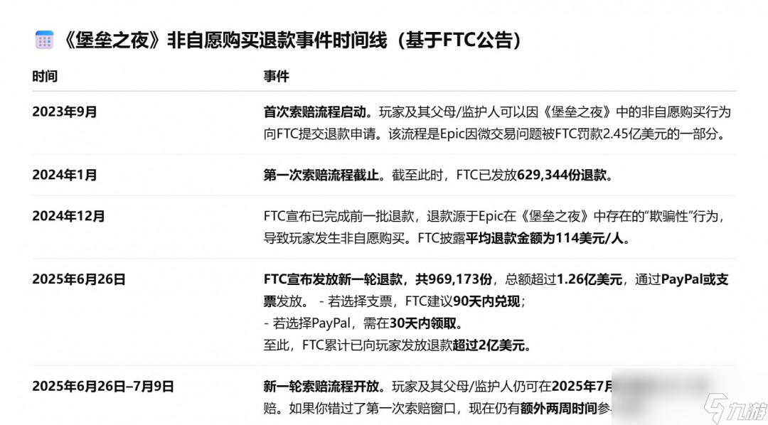 《堡垒之夜》非自愿花费被FTC退回 高达1.26亿美元、索赔仅限两周__《堡垒之夜》非自愿花费被FTC退回 高达1.26亿美元、索赔仅限两周
