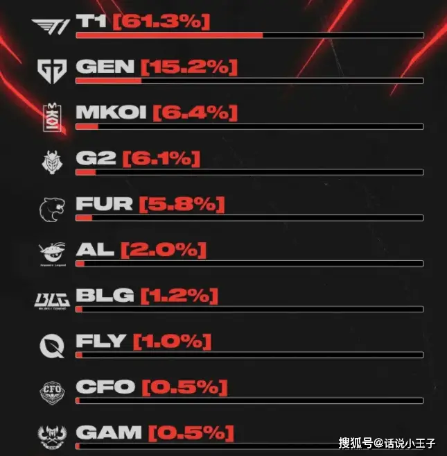 _BLG只有1.2%的支持率，T1支持率达到61.3%！尺帝开始嫉妒UZI_BLG只有1.2%的支持率，T1支持率达到61.3%！尺帝开始嫉妒UZI