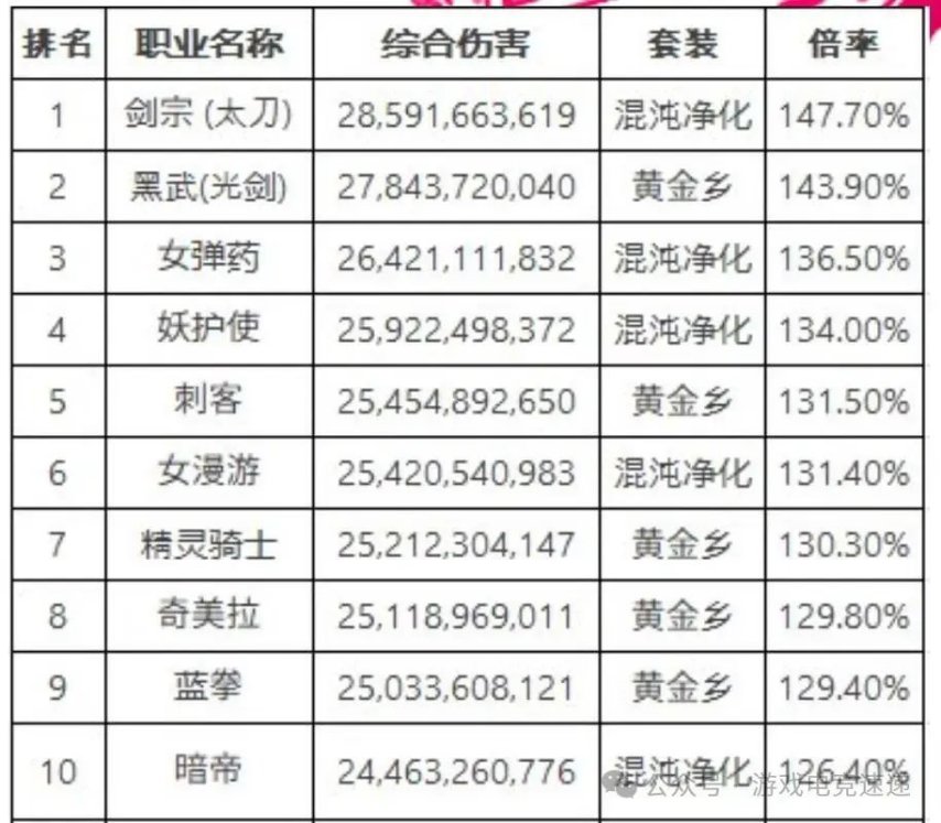职业排行榜2021dnf_dnf2021四月职业排行_
