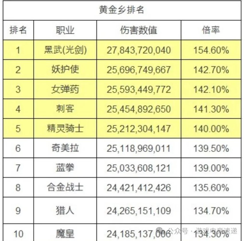 _职业排行榜2021dnf_dnf2021四月职业排行