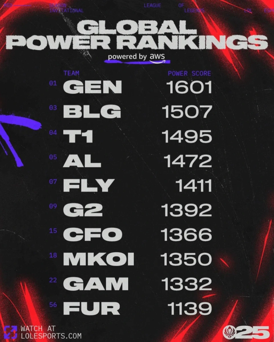 MSI战队排名出炉，BLG排名第二，力压五冠王Faker，第一毫无悬念_MSI战队排名出炉，BLG排名第二，力压五冠王Faker，第一毫无悬念_