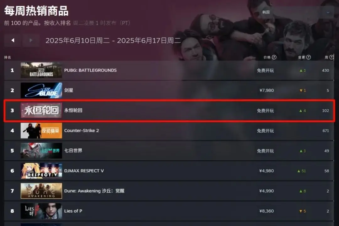 韩国热销榜第一的常客，比《剑星》更早盯上中国市场_韩国热销榜第一的常客，比《剑星》更早盯上中国市场_