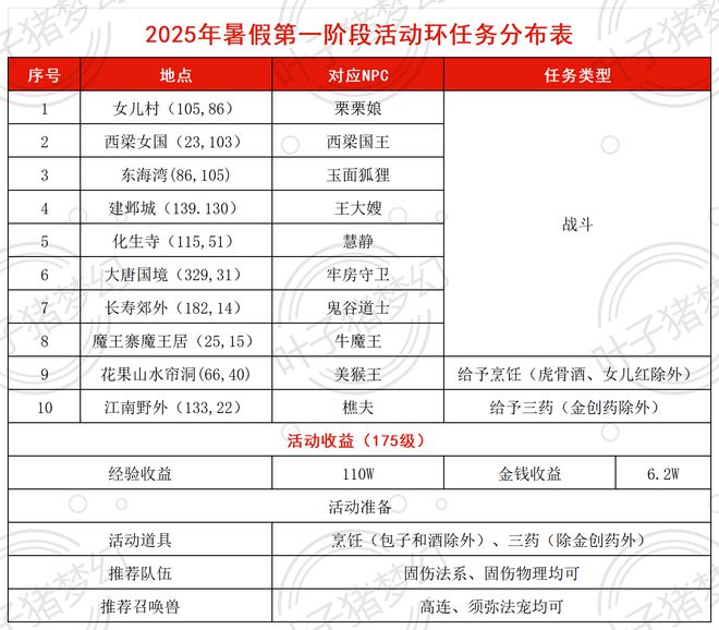 _梦幻西游暑假活动值得做吗_梦幻西游暑假活动什么时候开始