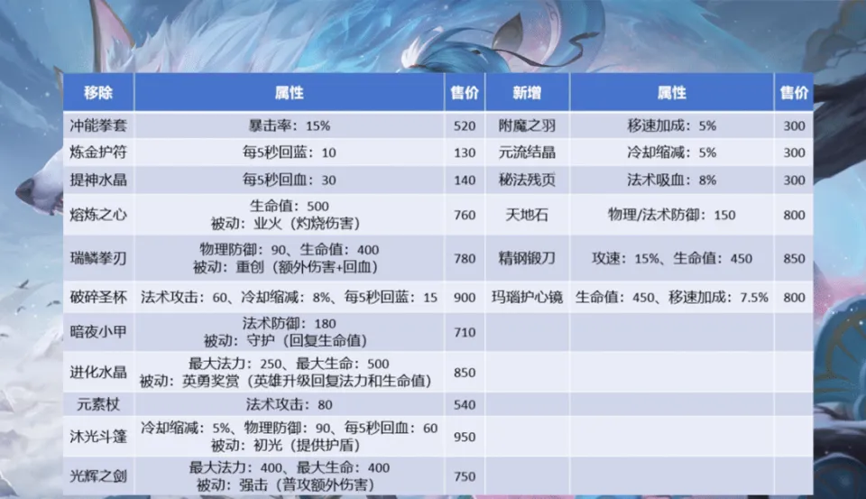 王者荣耀对付法师的英雄_王者荣耀对抗法师出装_