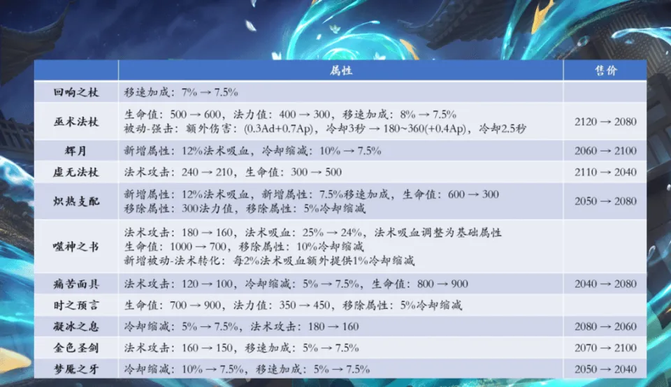 王者荣耀对付法师的英雄_王者荣耀对抗法师出装_