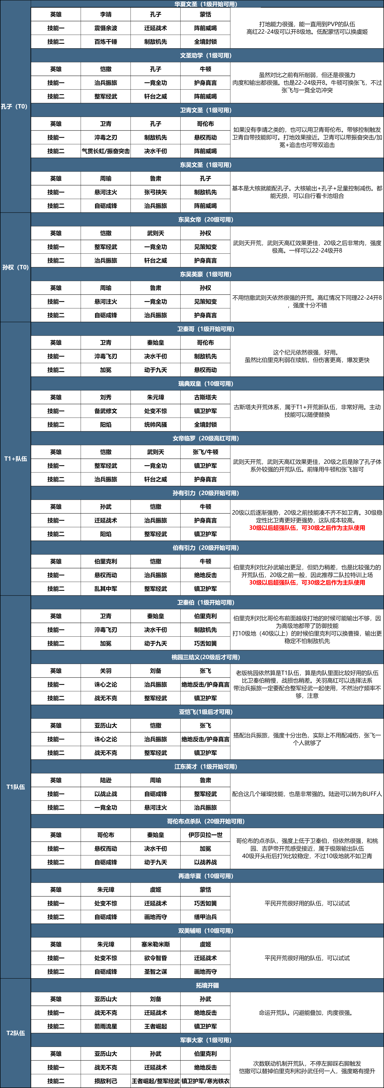 开荒5队共存表新体系大揭秘！多队共存该咋选？