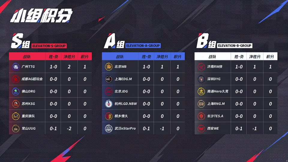 28日KPL！狼队VS KSG，谁能在S组证明自己？风箫会被买下吗？