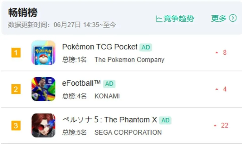 完美发横财:《P5X》日本畅销榜第3、Steam大火，《异环》领跑二游“环大战”？_完美发横财:《P5X》日本畅销榜第3、Steam大火，《异环》领跑二游“环大战”？_