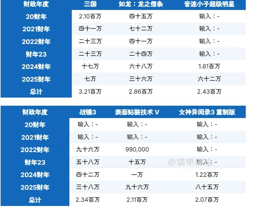 全面战争：三国发行量高达321万！这是真的吗？