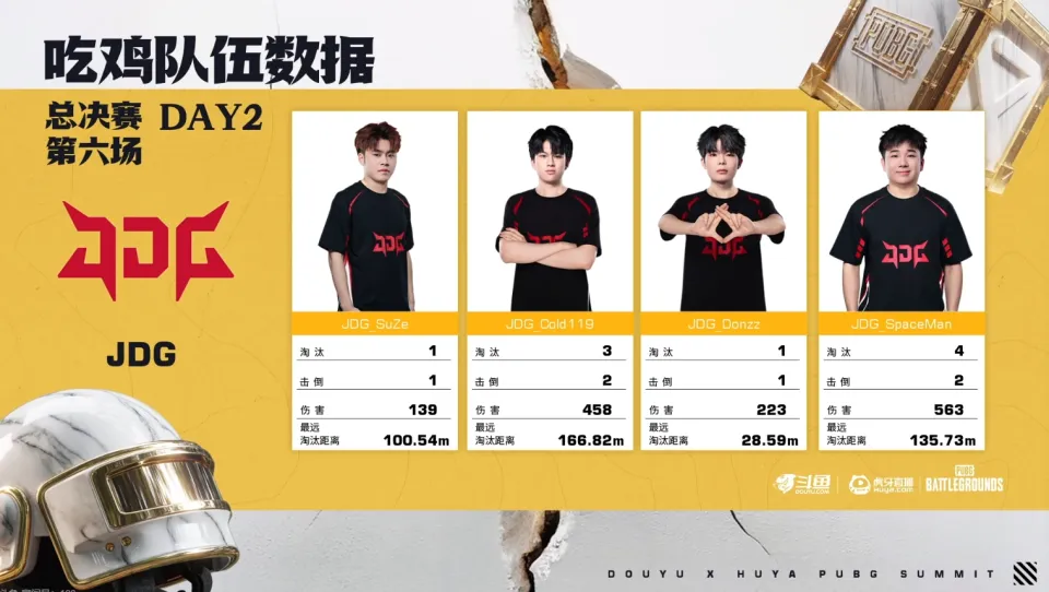 CTG总分破百反超4AM，TCY以黑马之姿冲至第3，半数队伍已无望晋级__CTG总分破百反超4AM，TCY以黑马之姿冲至第3，半数队伍已无望晋级
