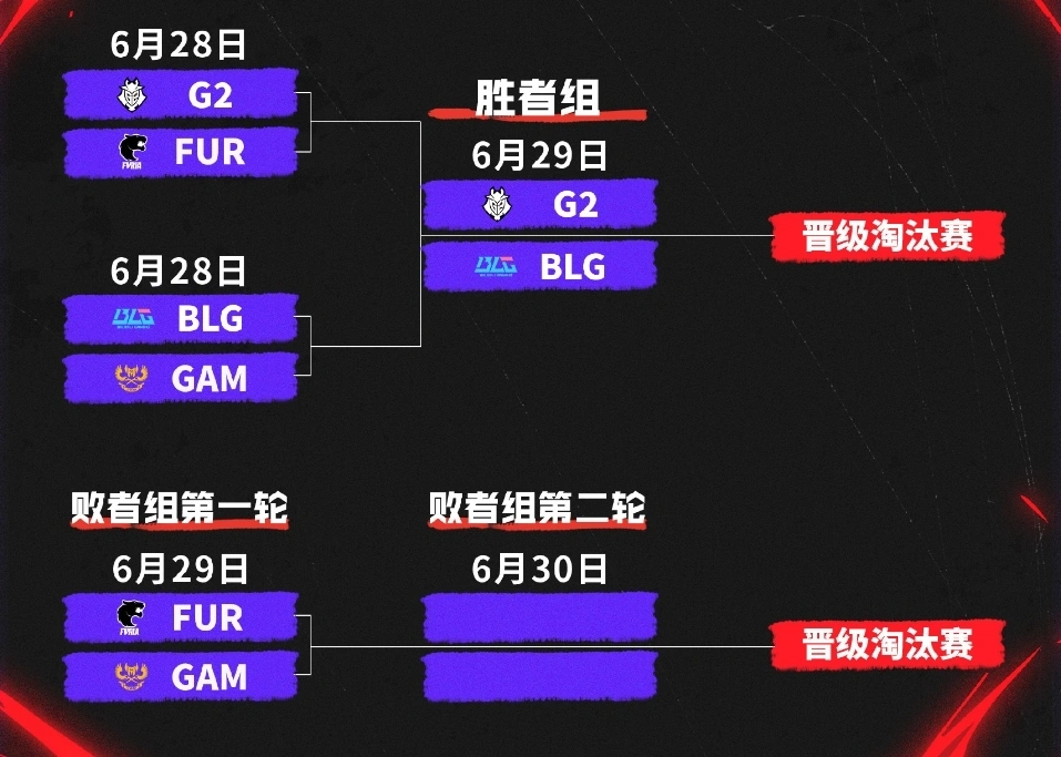 2025年6月29日英雄联盟MSI入围赛第二天，FUR与GAM谁能创造惊喜？