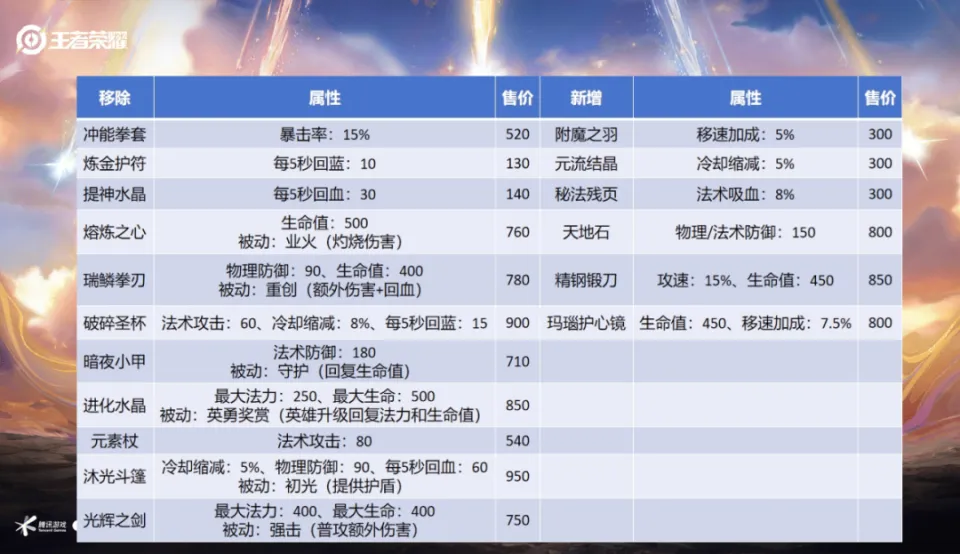 S40 新赛季抢先服更新！法师回蓝小件全删，这怎么玩？