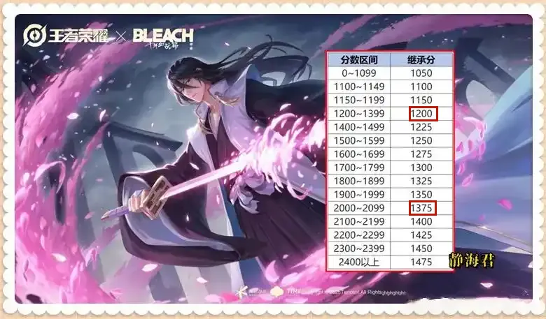_皮肤雨7月来袭，战力继承调整，困扰玩家3200天的问题终被解决_皮肤雨7月来袭，战力继承调整，困扰玩家3200天的问题终被解决