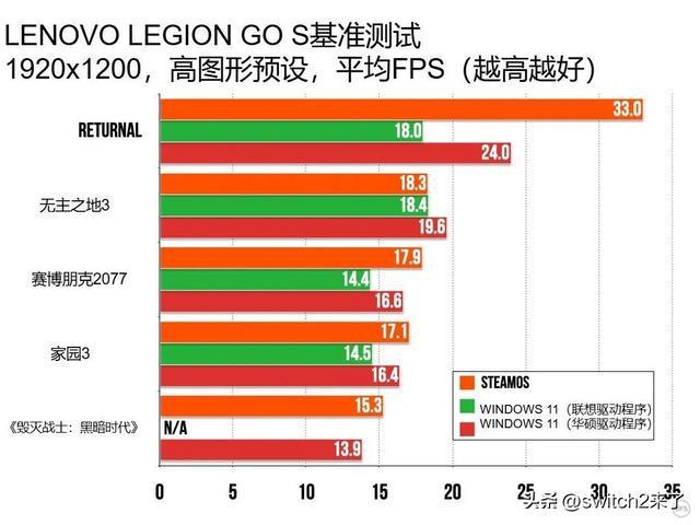 这就是微软死心的理由？SteamOS游戏运行速度超越Win11_这就是微软死心的理由？SteamOS游戏运行速度超越Win11_
