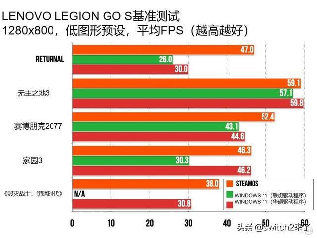 _这就是微软死心的理由？SteamOS游戏运行速度超越Win11_这就是微软死心的理由？SteamOS游戏运行速度超越Win11