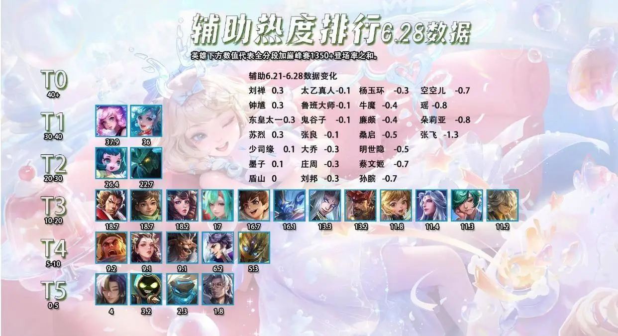 _s22赛季英雄热度_王者荣耀热度英雄榜