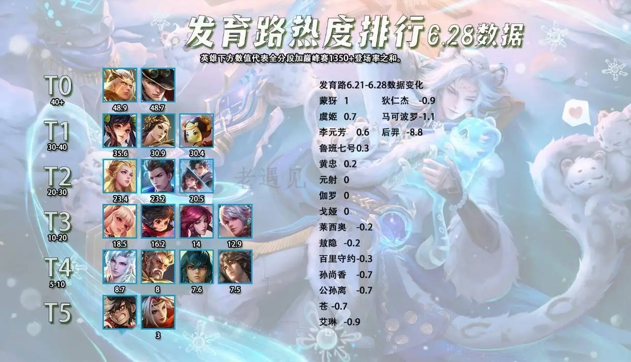 s22赛季英雄热度_王者荣耀热度英雄榜_
