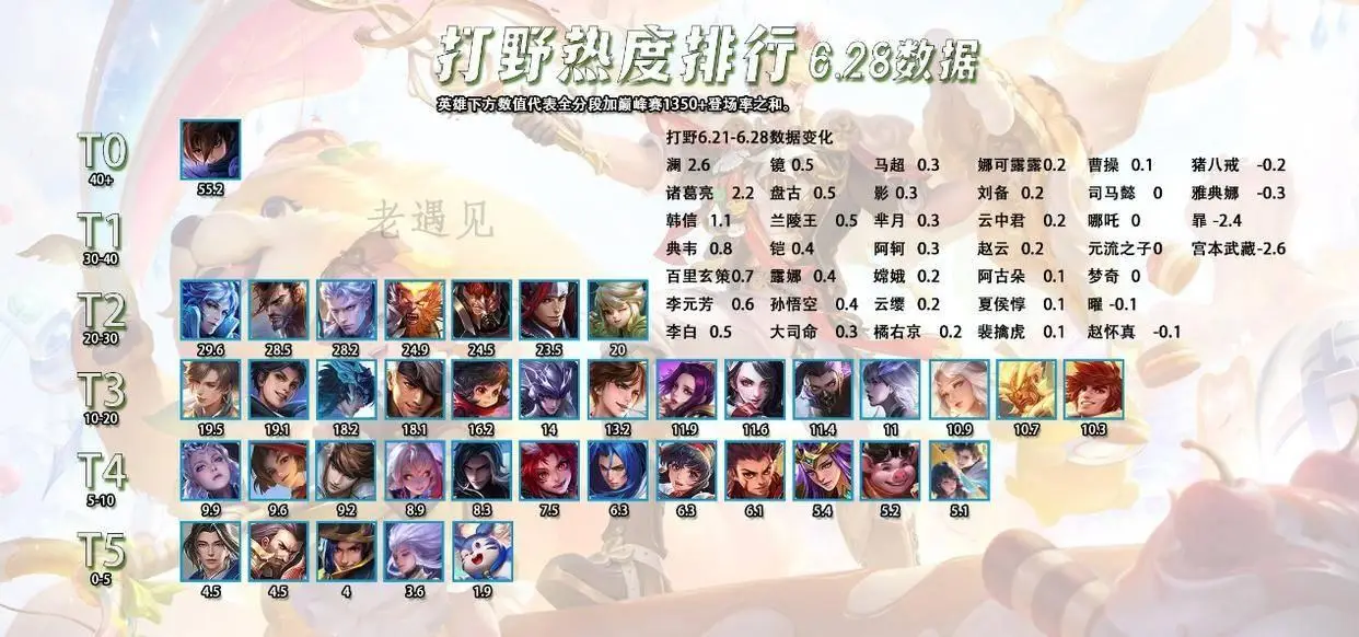 s22赛季英雄热度_王者荣耀热度英雄榜_