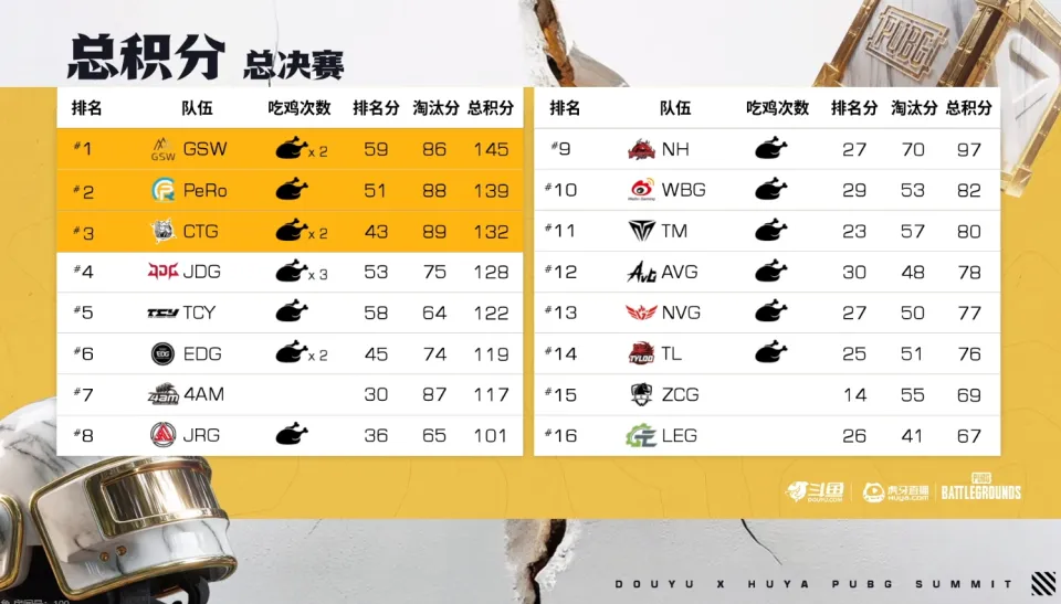 明明1穿4拯救队伍，PeRo剧本杀吃鸡成功晋级，EWC出征队伍确定_明明1穿4拯救队伍，PeRo剧本杀吃鸡成功晋级，EWC出征队伍确定_