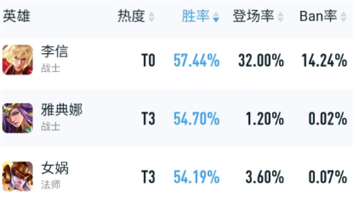 王者荣耀s28强势英雄排名 各分路英雄梯度排行榜